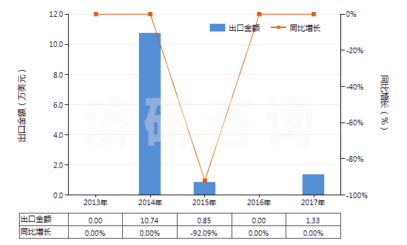 2013-2017年中國(guó)芳香族聚酰胺紗線（未加捻或捻度≤50轉(zhuǎn)/米）(HS54024530)出口總額及增速統(tǒng)計(jì)